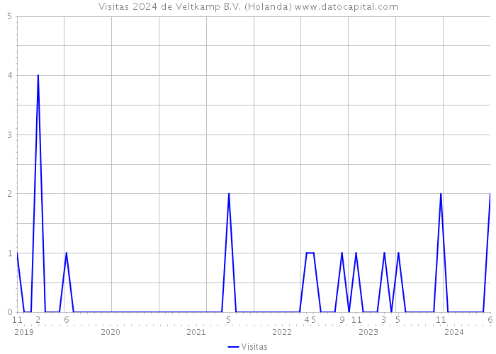 Visitas 2024 de Veltkamp B.V. (Holanda) 