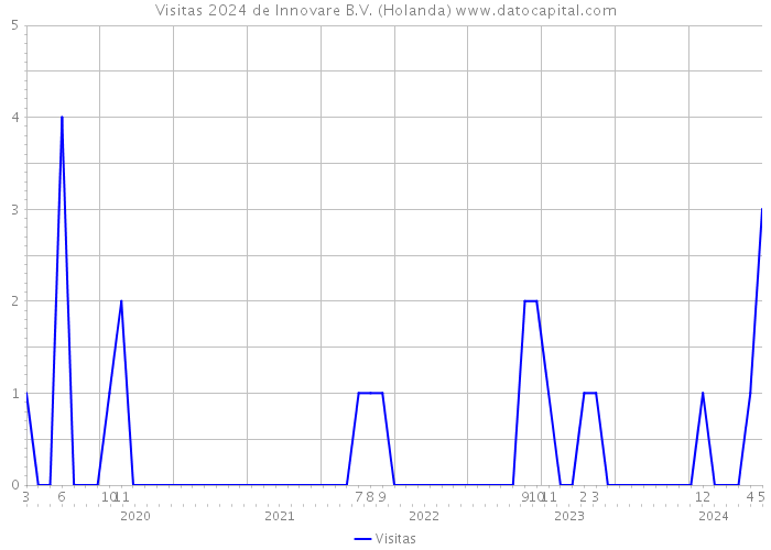 Visitas 2024 de Innovare B.V. (Holanda) 