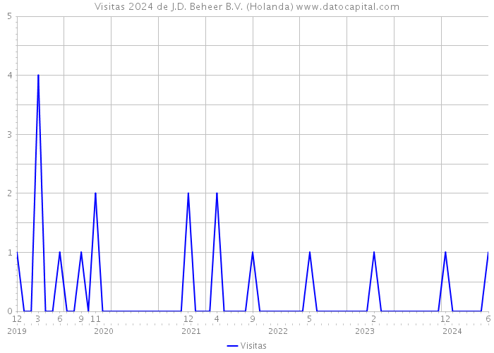 Visitas 2024 de J.D. Beheer B.V. (Holanda) 