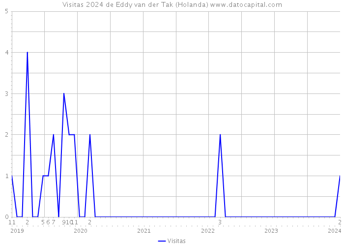 Visitas 2024 de Eddy van der Tak (Holanda) 