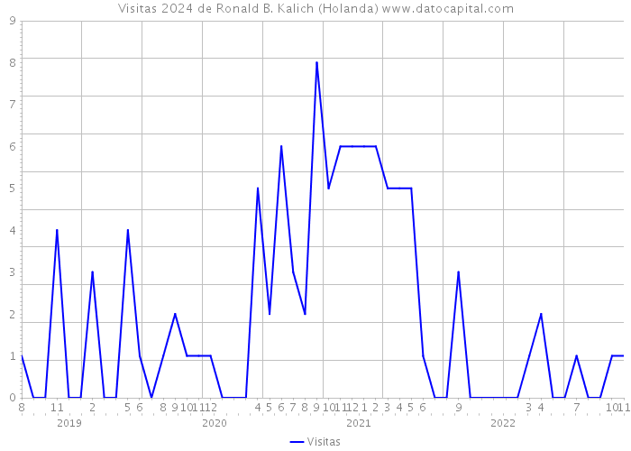 Visitas 2024 de Ronald B. Kalich (Holanda) 