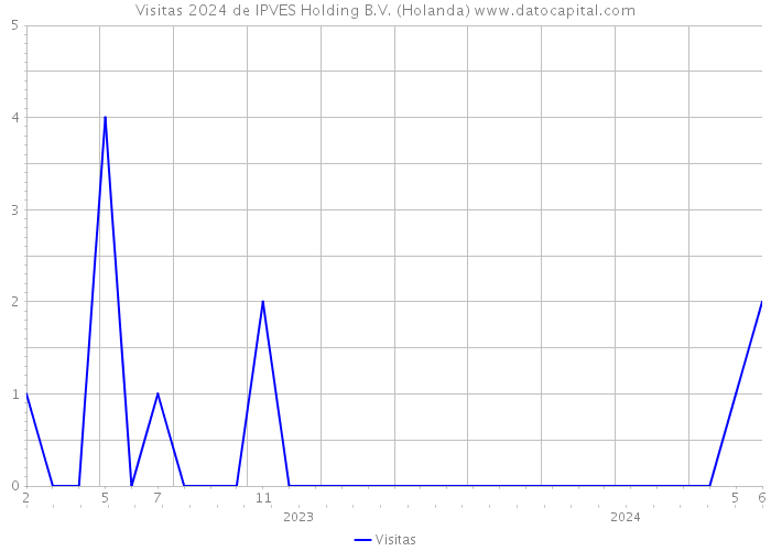 Visitas 2024 de IPVES Holding B.V. (Holanda) 