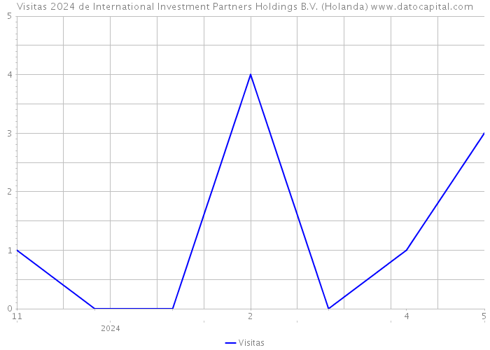 Visitas 2024 de International Investment Partners Holdings B.V. (Holanda) 