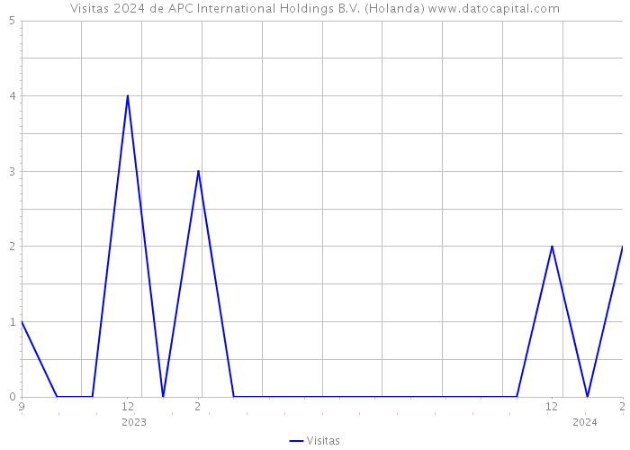 Visitas 2024 de APC International Holdings B.V. (Holanda) 