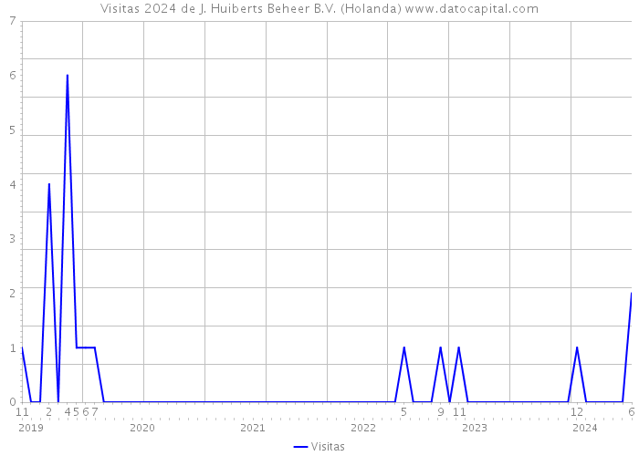 Visitas 2024 de J. Huiberts Beheer B.V. (Holanda) 