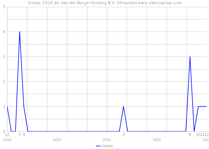 Visitas 2024 de Van der Burgh Holding B.V. (Holanda) 