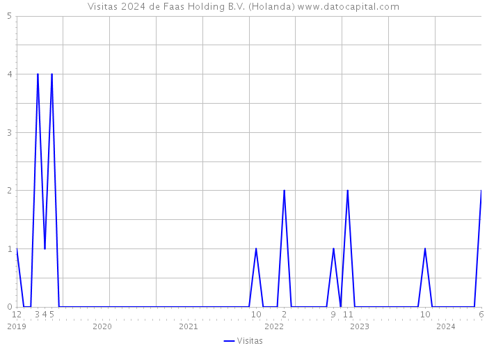 Visitas 2024 de Faas Holding B.V. (Holanda) 