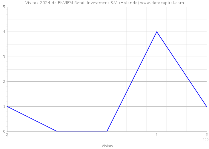Visitas 2024 de ENVIEM Retail Investment B.V. (Holanda) 