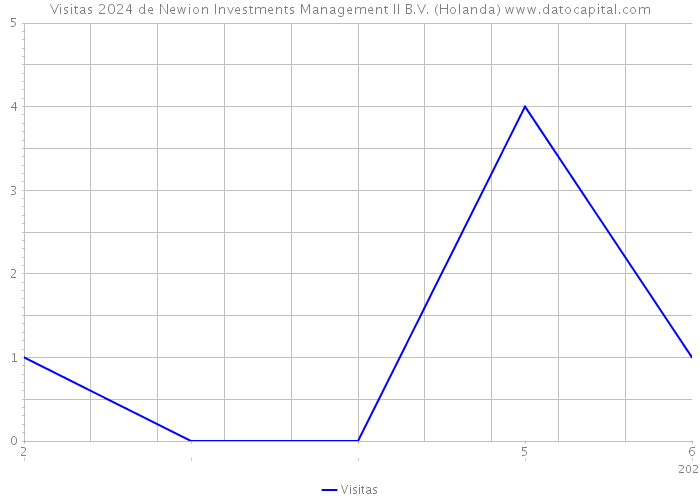 Visitas 2024 de Newion Investments Management II B.V. (Holanda) 