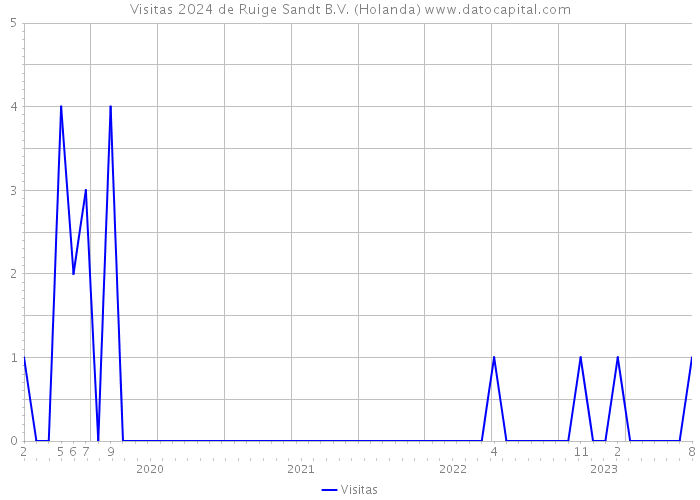 Visitas 2024 de Ruige Sandt B.V. (Holanda) 