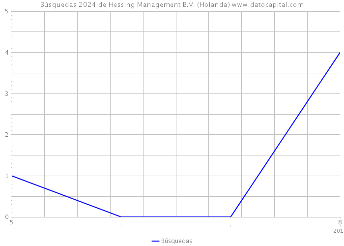 Búsquedas 2024 de Hessing Management B.V. (Holanda) 