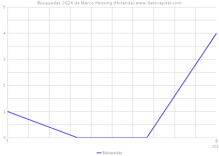 Búsquedas 2024 de Marco Hessing (Holanda) 