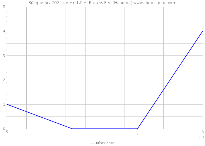 Búsquedas 2024 de Mr. L.P.A. Brouns B.V. (Holanda) 