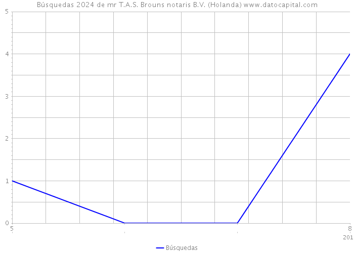Búsquedas 2024 de mr T.A.S. Brouns notaris B.V. (Holanda) 