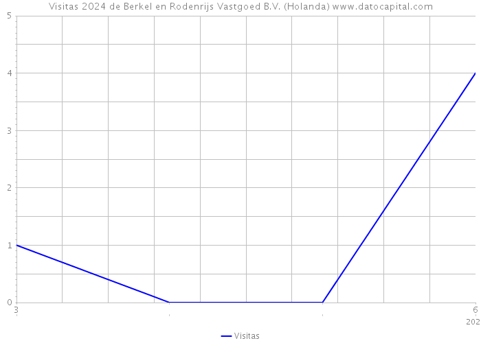 Visitas 2024 de Berkel en Rodenrijs Vastgoed B.V. (Holanda) 