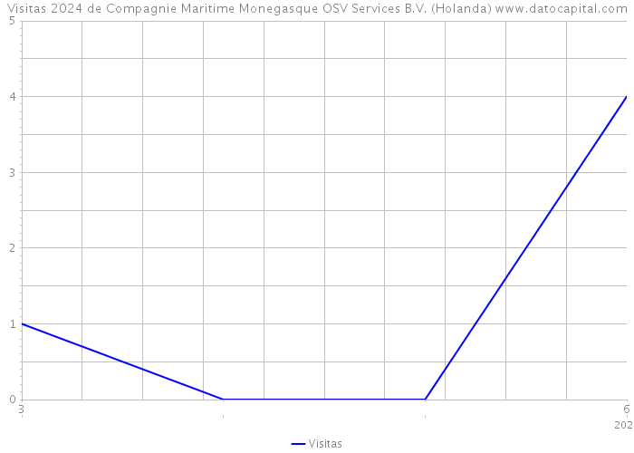 Visitas 2024 de Compagnie Maritime Monegasque OSV Services B.V. (Holanda) 