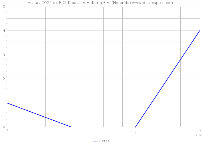 Visitas 2024 de F.O. Klaassen Holding B.V. (Holanda) 