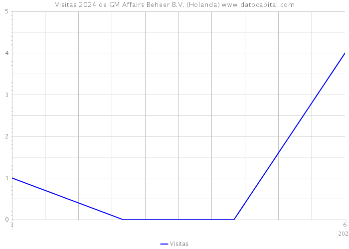 Visitas 2024 de GM Affairs Beheer B.V. (Holanda) 