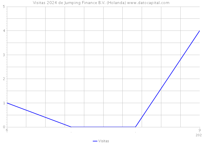 Visitas 2024 de Jumping Finance B.V. (Holanda) 