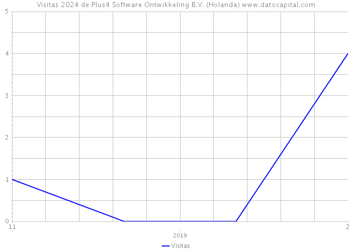 Visitas 2024 de Plus4 Software Ontwikkeling B.V. (Holanda) 