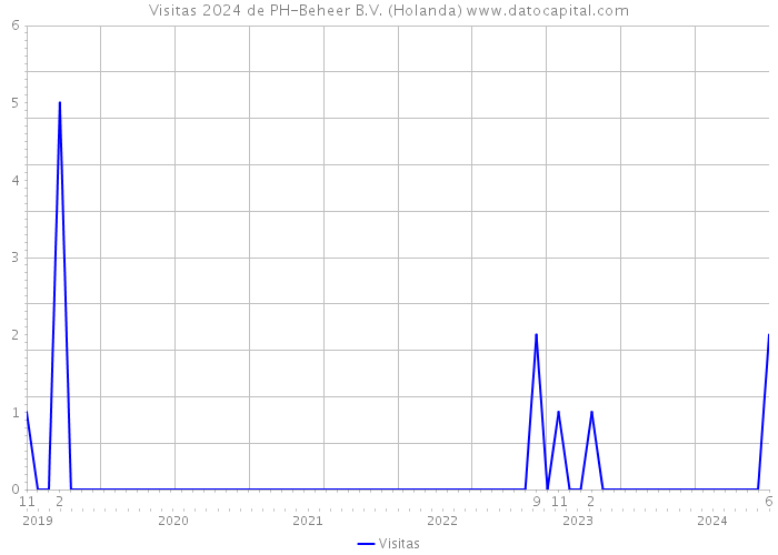 Visitas 2024 de PH-Beheer B.V. (Holanda) 