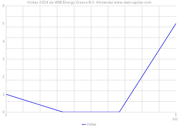 Visitas 2024 de WSB Energy Greece B.V. (Holanda) 