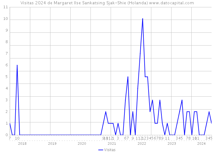 Visitas 2024 de Margaret Ilse Sankatsing Sjak-Shie (Holanda) 