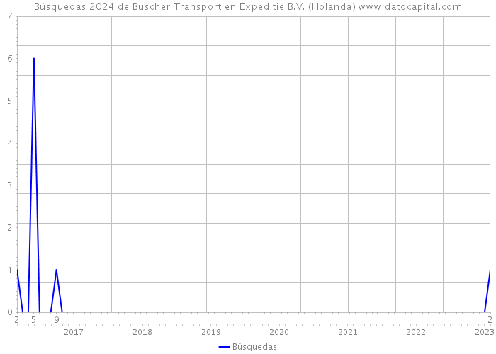 Búsquedas 2024 de Buscher Transport en Expeditie B.V. (Holanda) 