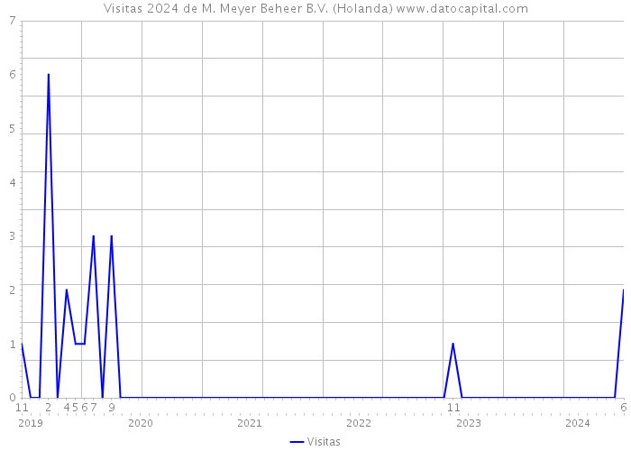 Visitas 2024 de M. Meyer Beheer B.V. (Holanda) 