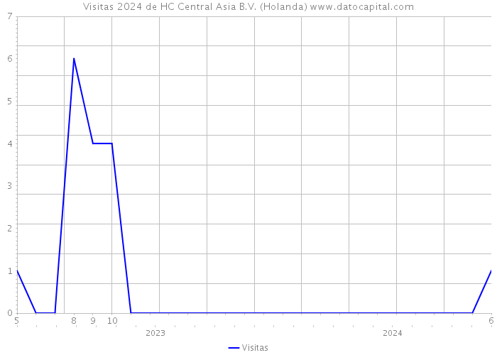 Visitas 2024 de HC Central Asia B.V. (Holanda) 