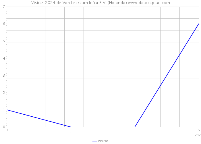 Visitas 2024 de Van Leersum Infra B.V. (Holanda) 