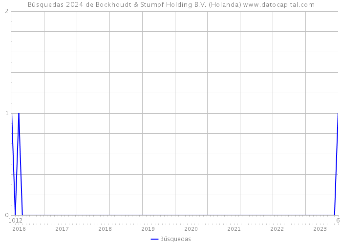 Búsquedas 2024 de Bockhoudt & Stumpf Holding B.V. (Holanda) 