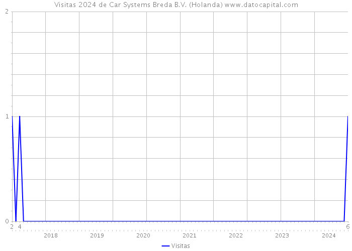 Visitas 2024 de Car Systems Breda B.V. (Holanda) 