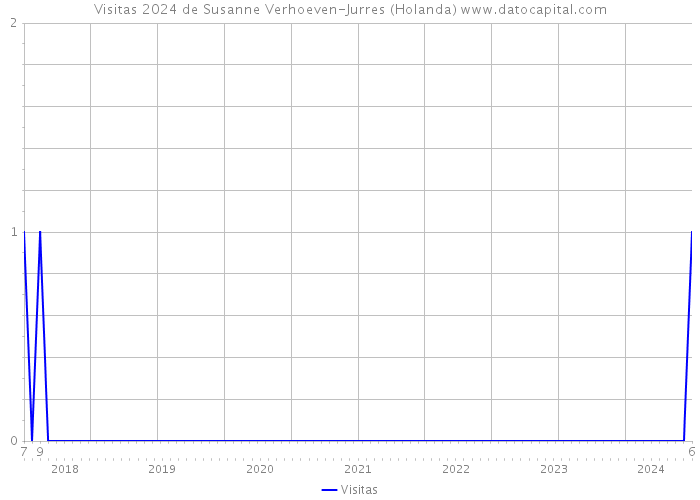 Visitas 2024 de Susanne Verhoeven-Jurres (Holanda) 