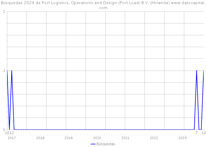 Búsquedas 2024 de Port Logistics, Operations and Design (Port Load) B.V. (Holanda) 