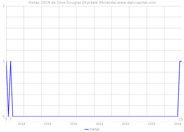 Visitas 2024 de Clive Douglas Drysdale (Holanda) 