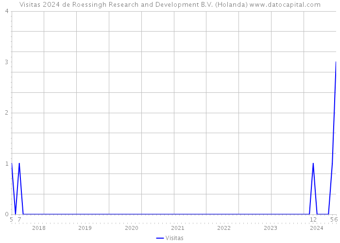 Visitas 2024 de Roessingh Research and Development B.V. (Holanda) 