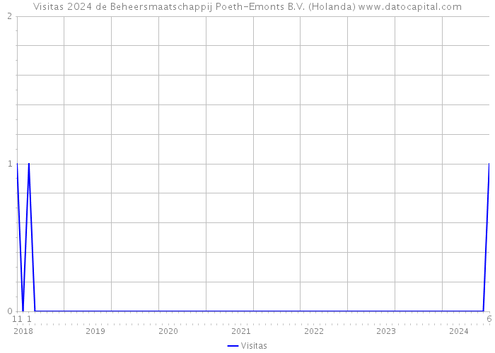 Visitas 2024 de Beheersmaatschappij Poeth-Emonts B.V. (Holanda) 