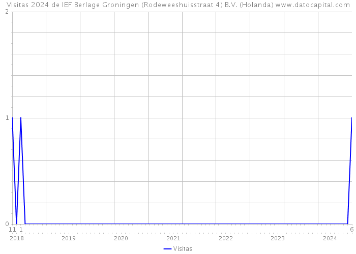 Visitas 2024 de IEF Berlage Groningen (Rodeweeshuisstraat 4) B.V. (Holanda) 