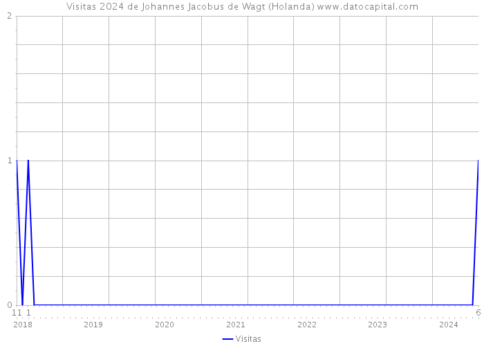 Visitas 2024 de Johannes Jacobus de Wagt (Holanda) 