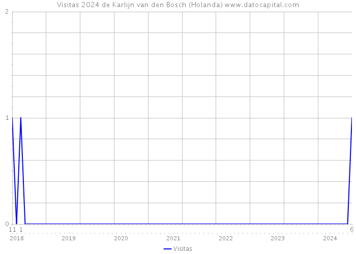 Visitas 2024 de Karlijn van den Bosch (Holanda) 