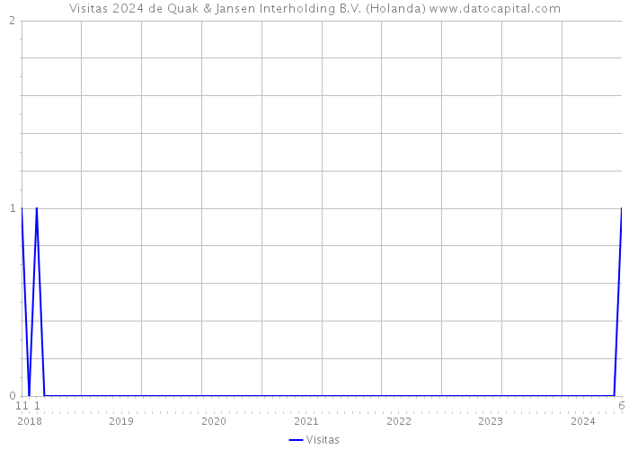 Visitas 2024 de Quak & Jansen Interholding B.V. (Holanda) 