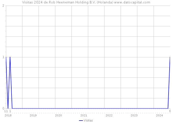 Visitas 2024 de Rob Heeneman Holding B.V. (Holanda) 