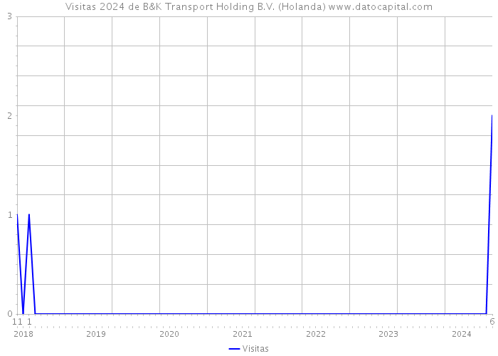 Visitas 2024 de B&K Transport Holding B.V. (Holanda) 