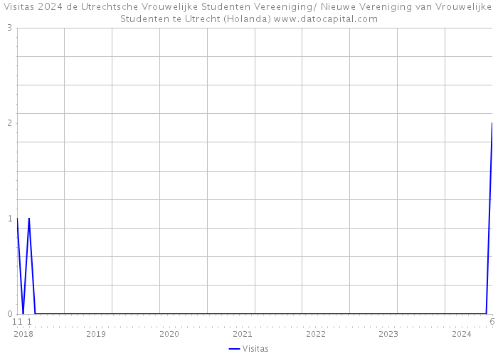 Visitas 2024 de Utrechtsche Vrouwelijke Studenten Vereeniging/ Nieuwe Vereniging van Vrouwelijke Studenten te Utrecht (Holanda) 