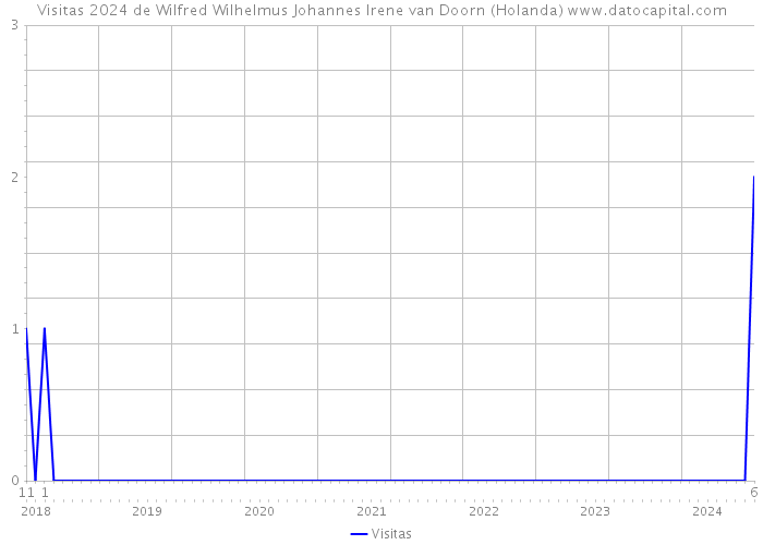 Visitas 2024 de Wilfred Wilhelmus Johannes Irene van Doorn (Holanda) 