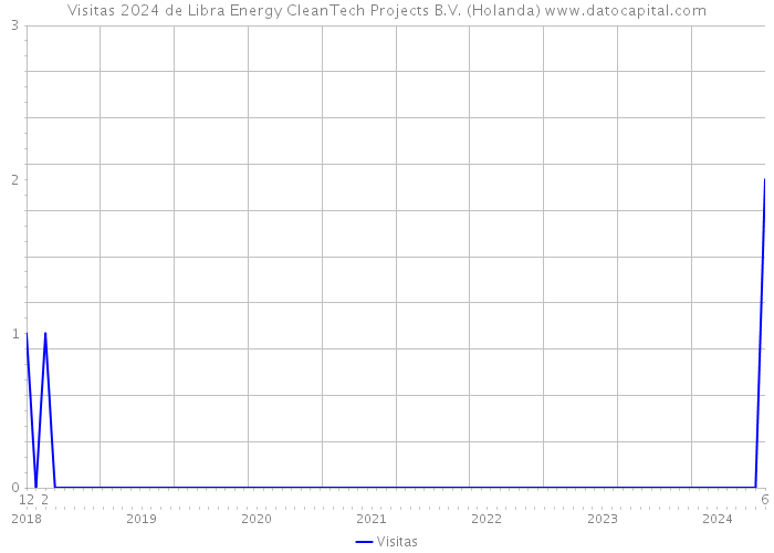 Visitas 2024 de Libra Energy CleanTech Projects B.V. (Holanda) 