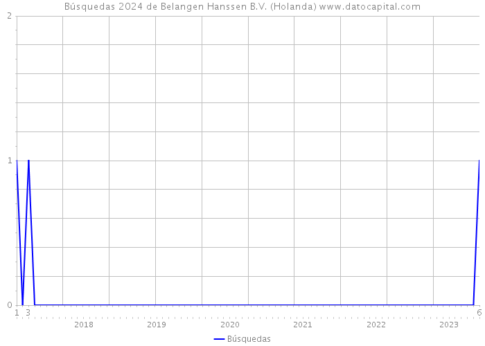 Búsquedas 2024 de Belangen Hanssen B.V. (Holanda) 