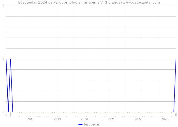 Búsquedas 2024 de Parodontologie Hanssen B.V. (Holanda) 