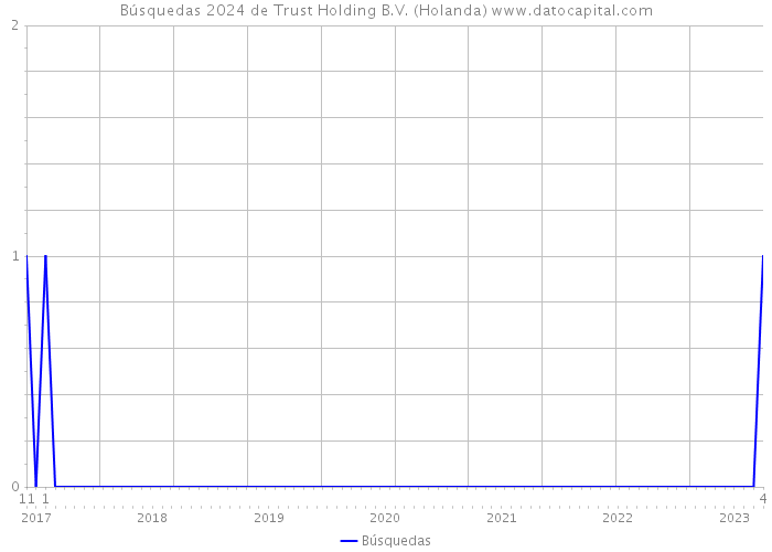Búsquedas 2024 de Trust Holding B.V. (Holanda) 